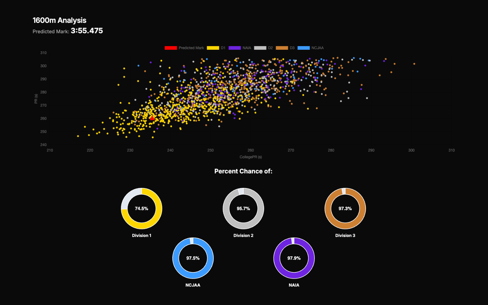 Performance Analytics